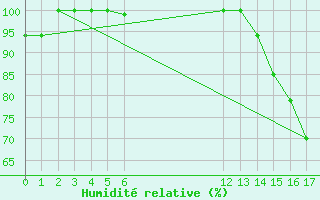 Courbe de l'humidit relative pour Liberia