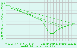 Courbe de l'humidit relative pour Melle (Be)