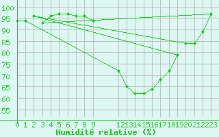 Courbe de l'humidit relative pour Glasgow (UK)