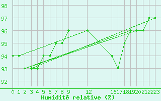 Courbe de l'humidit relative pour Saint-Haon (43)