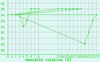 Courbe de l'humidit relative pour Manlleu (Esp)