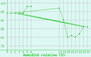 Courbe de l'humidit relative pour Zumaya Faro