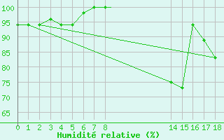 Courbe de l'humidit relative pour Sao Luiz Aeroporto