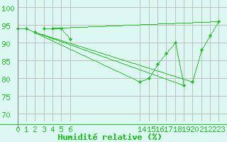 Courbe de l'humidit relative pour Orkdal Thamshamm