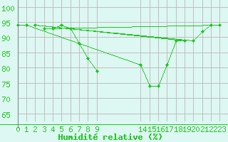 Courbe de l'humidit relative pour Mondsee