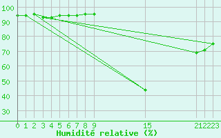 Courbe de l'humidit relative pour Fiscaglia Migliarino (It)
