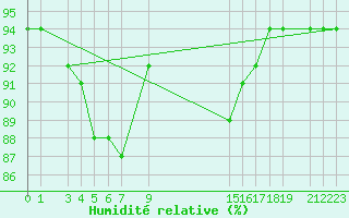 Courbe de l'humidit relative pour Pajares - Valgrande