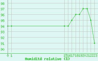 Courbe de l'humidit relative pour Luzinay (38)