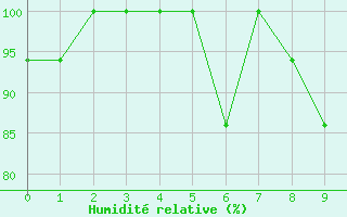Courbe de l'humidit relative pour Essaouira