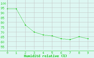 Courbe de l'humidit relative pour Goolwa Marina