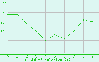 Courbe de l'humidit relative pour Nerriga