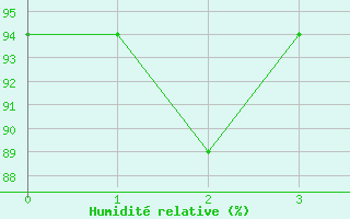 Courbe de l'humidit relative pour Aracaju Aeroporto