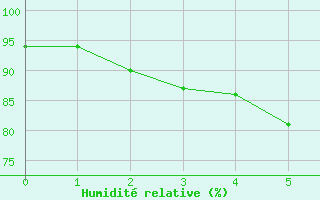 Courbe de l'humidit relative pour Maisach-Galgen