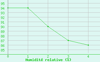 Courbe de l'humidit relative pour Maisach-Galgen