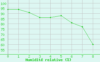 Courbe de l'humidit relative pour Oy-Mittelberg-Peters