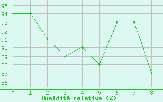 Courbe de l'humidit relative pour Bogskar