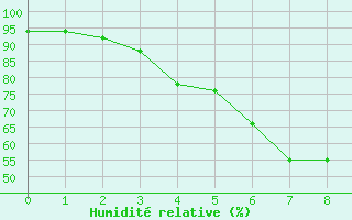 Courbe de l'humidit relative pour Ruukki Revonlahti