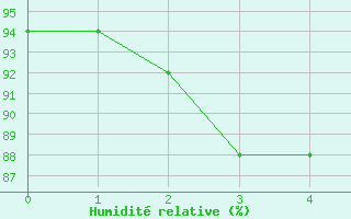 Courbe de l'humidit relative pour Altdorf