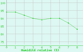 Courbe de l'humidit relative pour Steinhagen-Negast