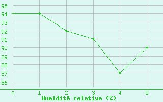 Courbe de l'humidit relative pour Tilrikoja