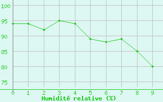 Courbe de l'humidit relative pour Claremorris