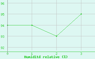 Courbe de l'humidit relative pour Coelbe, Kr. Marburg-