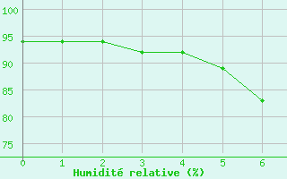 Courbe de l'humidit relative pour Moringen-Lutterbeck