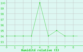 Courbe de l'humidit relative pour Fortaleza / pinto Martins