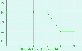 Courbe de l'humidit relative pour Mandal Iii