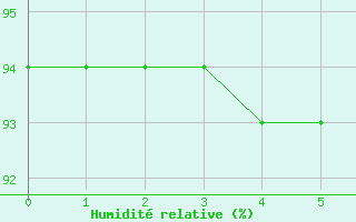 Courbe de l'humidit relative pour Mortagne-sur-Svre (85)