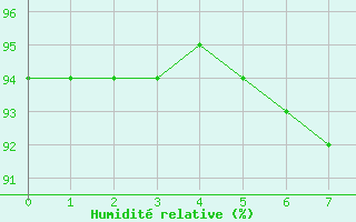 Courbe de l'humidit relative pour Guidel (56)