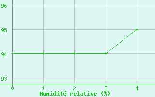 Courbe de l'humidit relative pour le bateau BATFR09