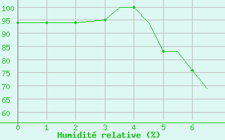 Courbe de l'humidit relative pour Aktion Airport