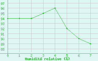 Courbe de l'humidit relative pour Muret (31)