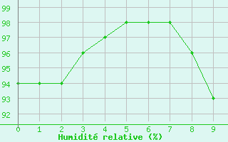 Courbe de l'humidit relative pour La Coruna