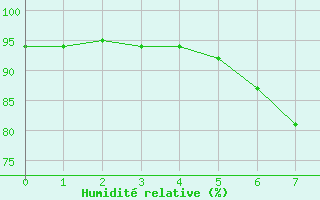 Courbe de l'humidit relative pour Kufstein