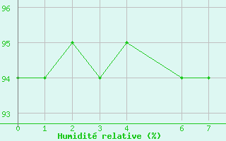 Courbe de l'humidit relative pour Trets (13)