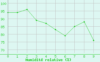 Courbe de l'humidit relative pour Skulte