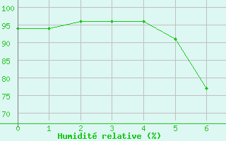 Courbe de l'humidit relative pour Fokstua Ii