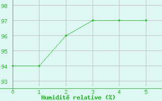 Courbe de l'humidit relative pour Reignac (37)