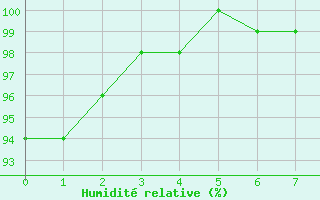 Courbe de l'humidit relative pour Ourouer (18)