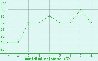 Courbe de l'humidit relative pour Florennes (Be)