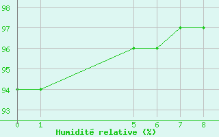 Courbe de l'humidit relative pour Serrinha