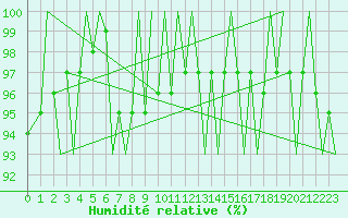 Courbe de l'humidit relative pour Halli