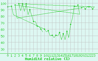 Courbe de l'humidit relative pour Emmen