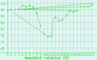 Courbe de l'humidit relative pour Coningsby Royal Air Force Base