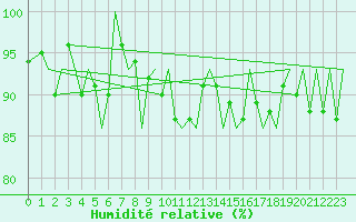 Courbe de l'humidit relative pour Zurich-Kloten
