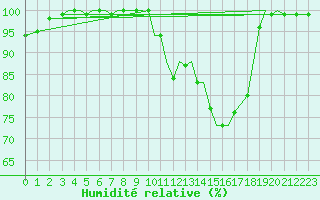 Courbe de l'humidit relative pour Guernesey (UK)