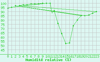 Courbe de l'humidit relative pour Badajoz / Talavera La Real