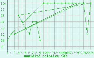Courbe de l'humidit relative pour Tirgu Jiu